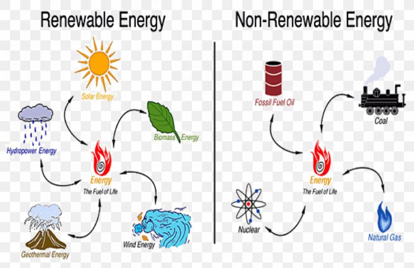 Non-renewable Resource Renewable Energy Energy Development, PNG, 1210x784px, Nonrenewable Resource, Area, Coal, Communication, Conservation Download Free