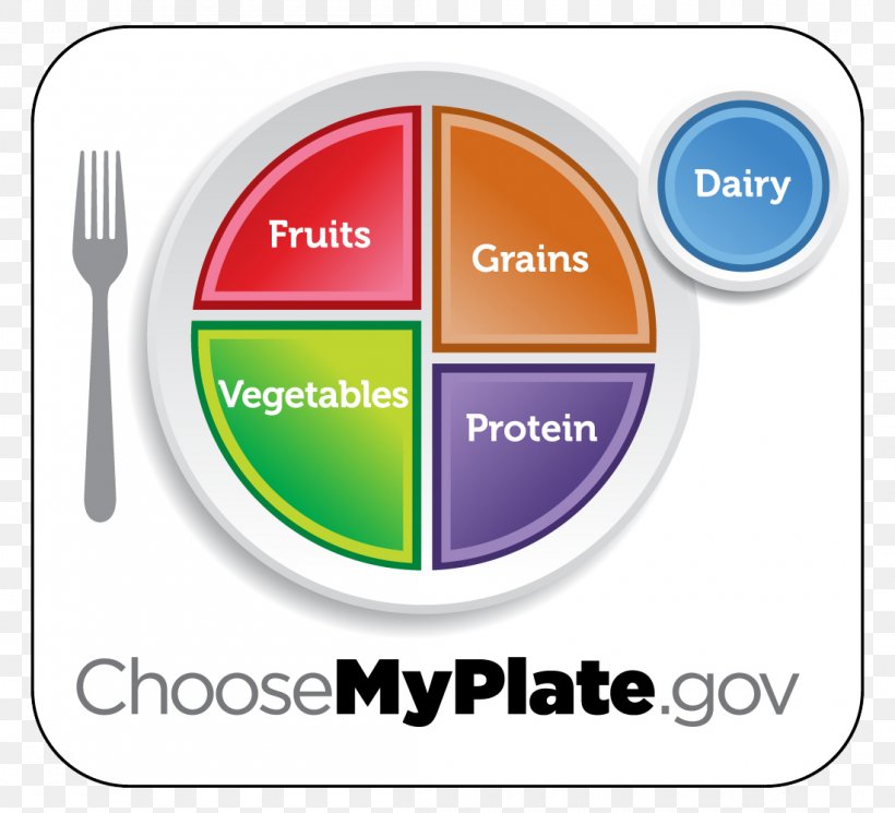 ChooseMyPlate Food Group Healthy Diet MyPyramid, PNG, 1100x1000px, Myplate, Area, Brand, Choosemyplate, Communication Download Free