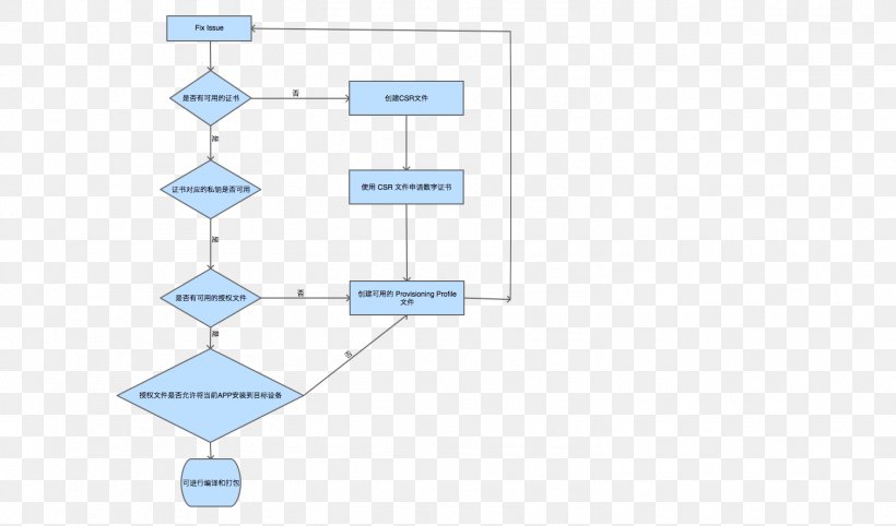 Diagram Issuu, Inc. Flowchart Process, PNG, 1508x887px, Diagram, App Store, Area, Blue, Booting Download Free
