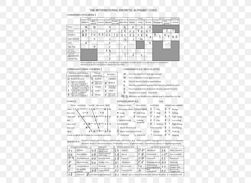 International Phonetic Alphabet Chart Phonetic Transcription NATO