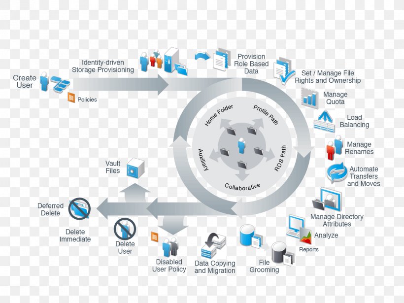 Novell File Reporter Novell File Management Suite Novell Storage Manager Self-service Password Reset, PNG, 1440x1080px, Novell, Brand, Content Management, Diagram, File Manager Download Free