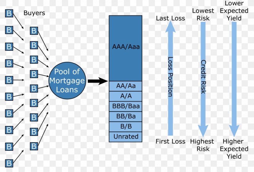 Collateralized Debt Obligation Mortgage-backed Security Tranche Asset-backed Security Securitization, PNG, 1008x685px, Collateralized Debt Obligation, Assetbacked Security, Bond, Brand, Commercial Mortgagebacked Security Download Free