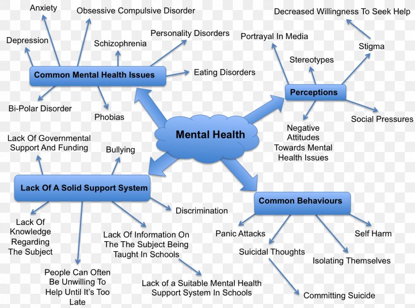 Mental Health Mental Disorder Mind Map Health Care, PNG, 1453x1079px, Mental Health, Area, Diagram, Health, Health Care Download Free