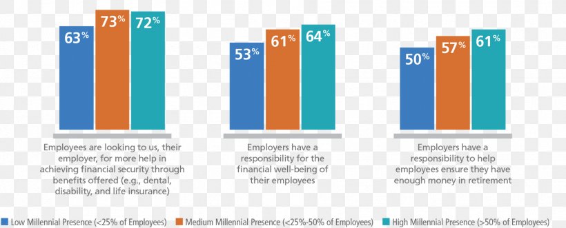 Millennials Employee Benefits Organization MetLife, PNG, 1766x715px, Millennials, Advertising, Brand, Business, Diagram Download Free