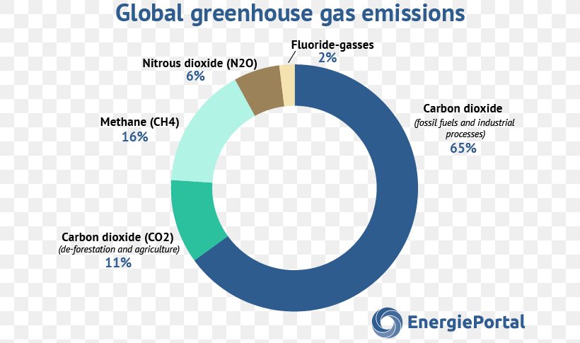 Global Warming Greenhouse Gas Fossil Fuel Natural Gas, PNG, 679x485px, Global Warming, Area, Brand, Climate, Diagram Download Free