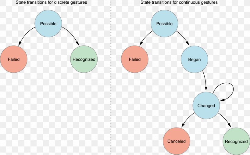 Gesture Recognition Multi-touch CSDN IOS, PNG, 1388x861px, Gesture, Brand, Communication, Computer Programming, Csdn Download Free