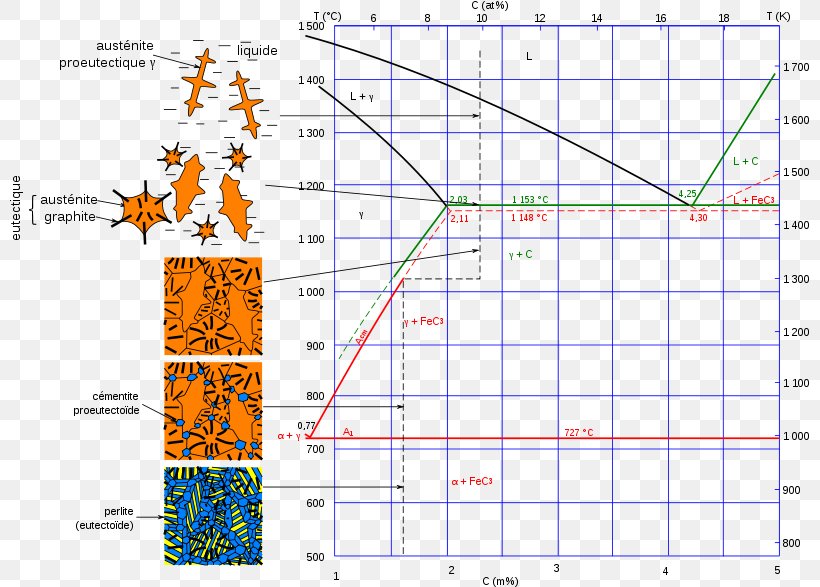 Iron-Carbon Phase Diagram Cast Iron, PNG, 800x587px, Ironcarbon Phase Diagram, Area, Austenite, Carbon, Cast Iron Download Free