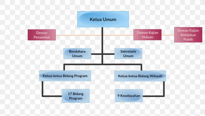 Ikatan Notaris Indonesia Organizational Structure Notary, PNG, 2364x1349px, Organization, Brand, Central Jakarta, Diagram, Directorate General Of Immigration Download Free