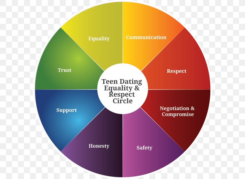 Teen Dating Violence Interpersonal Relationship Health Communication Intimate Relationship, PNG, 600x600px, Teen Dating Violence, Brand, Communication, Compact Disc, Dating Download Free
