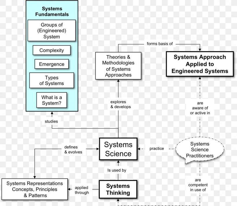 Systems Science Systems Theory Systems Engineering, PNG, 1196x1042px, Systems Science, Area, Diagram, Document, Engineering Download Free