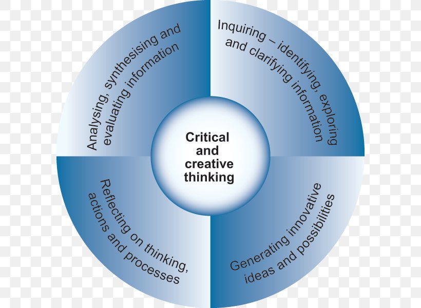 Critical Thinking The Critical Edge: Thinking And Researching In A Virtual Society Thought Analytical Skill Creativity, PNG, 600x600px, Critical Thinking, Analytical Skill, Belief, Brand, Cognitive Bias Download Free