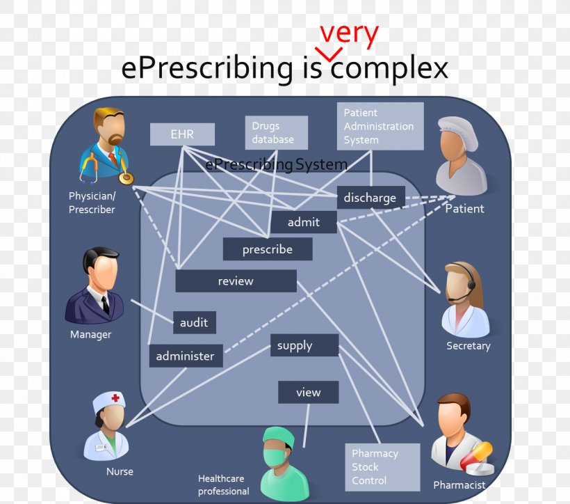 Physician Blog Patient Primum Non Nocere General Practitioner, PNG, 1260x1114px, Physician, Blog, Cocreation, Communication, Diagram Download Free