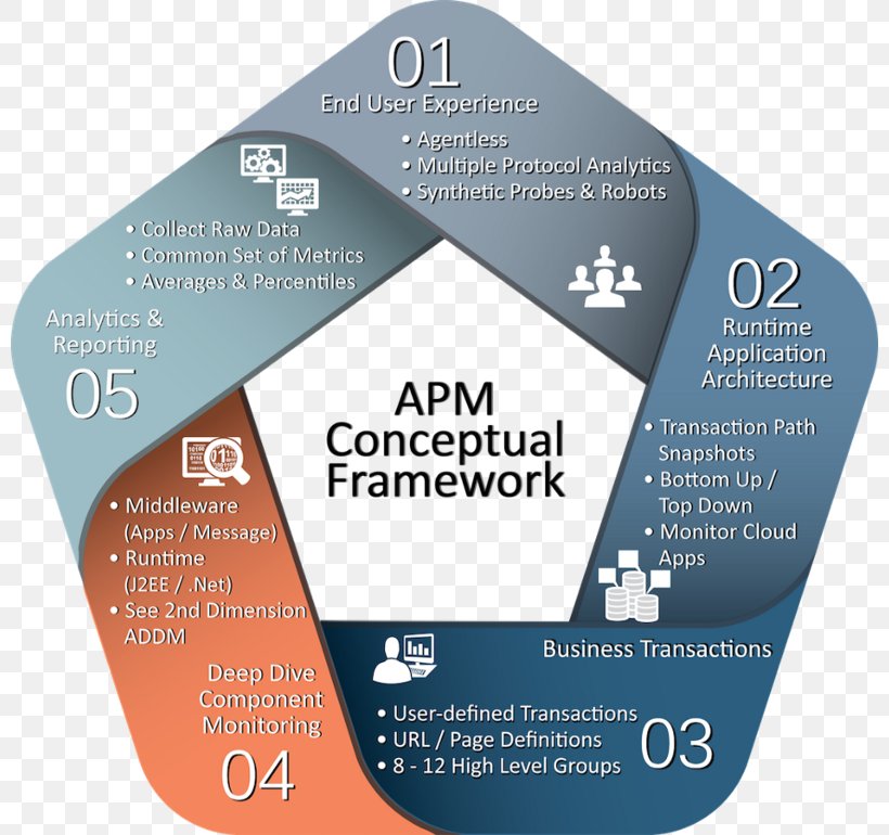 Application Performance Management IT Performance Management Business, PNG, 800x770px, Application Performance Management, Brand, Business, Chief Information Officer, Information Download Free