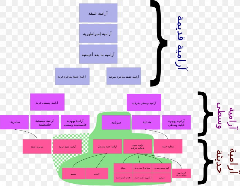 Syriac Alphabet Arabic Aramaic Language, PNG, 1256x976px, Syriac, Arabic, Arabic Wikipedia, Aramaic Alphabet, Aramaic Language Download Free