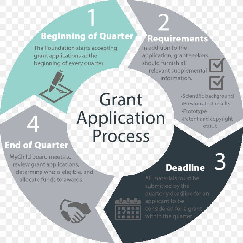 Grant Foundation Funding Of Science Scholarship, PNG, 961x961px, Grant, Brand, Cerebral Palsy, Charitable Organization, Chart Download Free