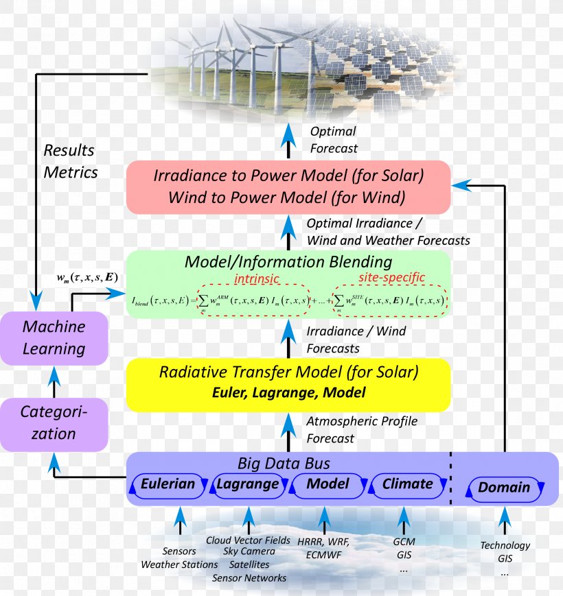 Solar Power Forecasting Machine Learning Weather Forecasting Energy Forecasting, PNG, 2342x2484px, Forecasting, Area, Artificial Intelligence, Diagram, Energy Download Free