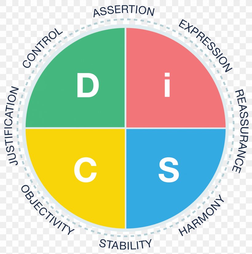 DISC Assessment Logo Text Circle Organization, PNG, 1422x1429px, Disc Assessment, Area, Brand, Conflict, Diagram Download Free
