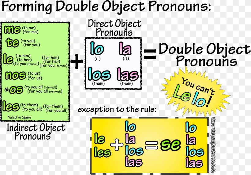 Object Pronoun Spanish Personal Pronouns Spanish Pronouns, PNG, 1640x1146px, Object Pronoun, Area, Brand, Diagram, Imperfect Download Free