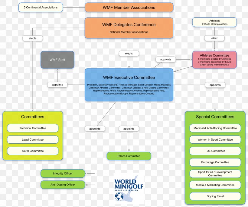 Organization World Minigolf Sport Federation Structure, PNG, 1753x1461px, Organization, Brand, Communication, Diagram, Electronics Download Free