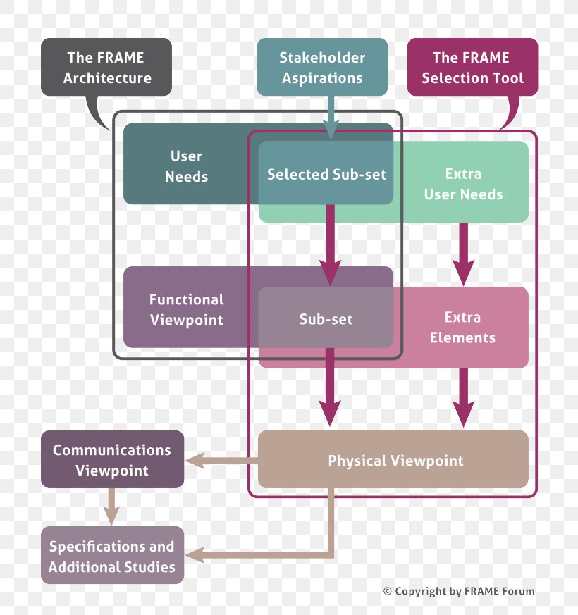 Diagram Architecture Action Plan Information, PNG, 800x873px, Diagram, Action Plan, Architecture, Brand, Communication Download Free