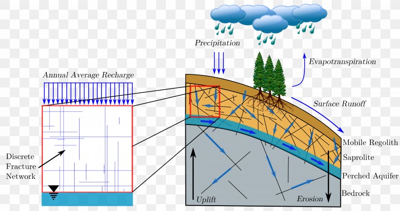 Hydrology Weathering Earth's Critical Zone Vadose Zone Saprolite, PNG, 4016x2126px, Hydrology, Area, Bedrock, Conceptual Model, Diagram Download Free