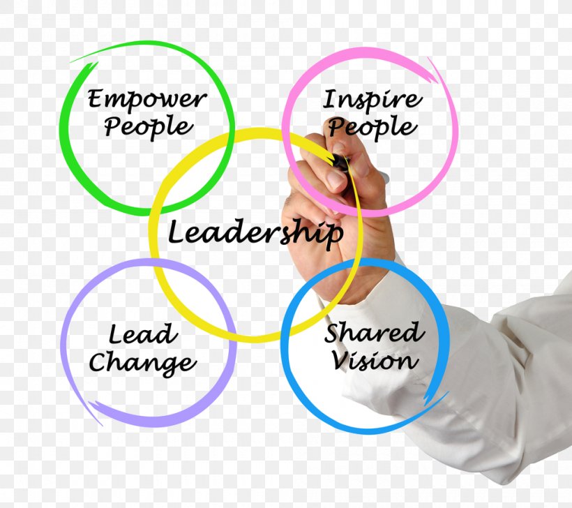 Leadership Development Management Skill Servant Leadership, PNG, 1000x888px, Leadership, Area, Arm, Business, Diagram Download Free