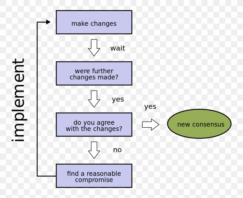 Consensus Decision-making Flowchart Consensus Theory Of Truth, PNG, 939x768px, Consensus Decisionmaking, Area, Compromise, Consensus, Decisionmaking Download Free