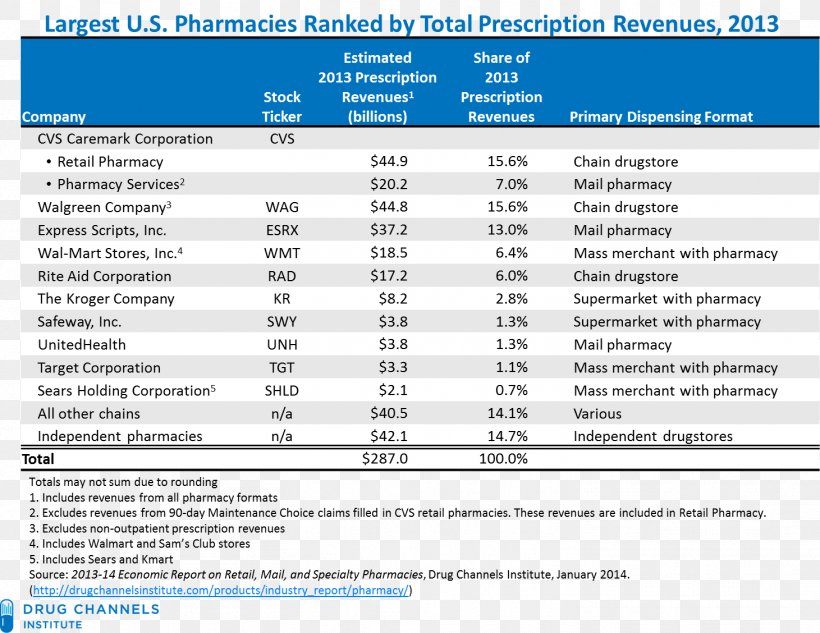 Independent Pharmacy Pharmacies In The United States Pharmacist Pharmacy Benefit Management, PNG, 1461x1128px, Pharmacy, Area, Business, Document, Drug Download Free
