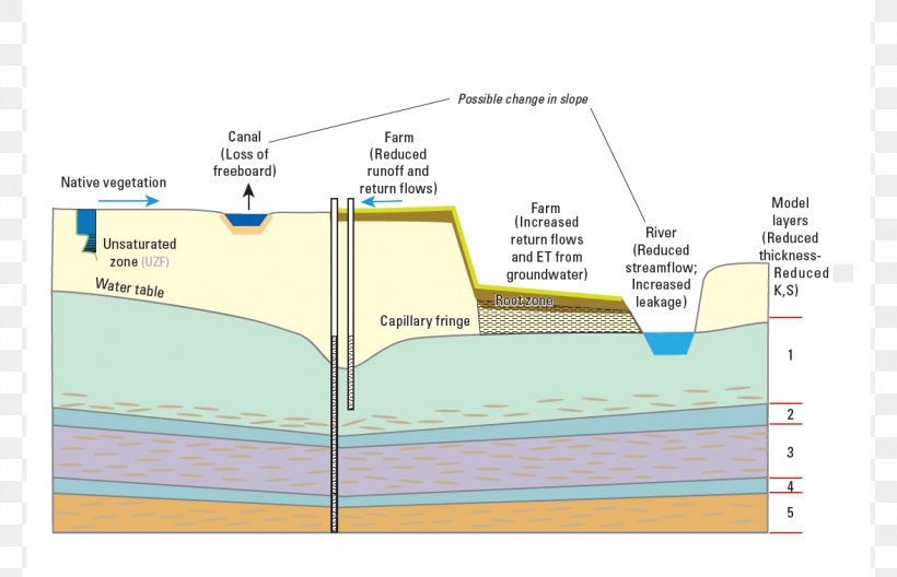 Water Table Subsidence Groundwater Phreatic Zone Capillary Fringe, PNG, 1175x758px, Water Table, Aquifer, Area, Capillary Fringe, Computer Simulation Download Free