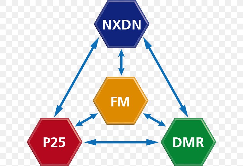 NXDN Project 25 Digital Mobile Radio Digital Private Mobile Radio Professional Mobile Radio, PNG, 640x563px, Nxdn, Area, Brand, Communication, Diagram Download Free