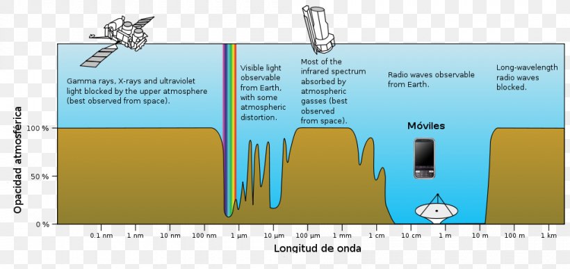 Absorption Atmosphere Of Earth Electromagnetic Radiation Visible Spectrum Opacity, PNG, 1000x473px, Absorption, Area, Atmosphere, Atmosphere Of Earth, Diagram Download Free
