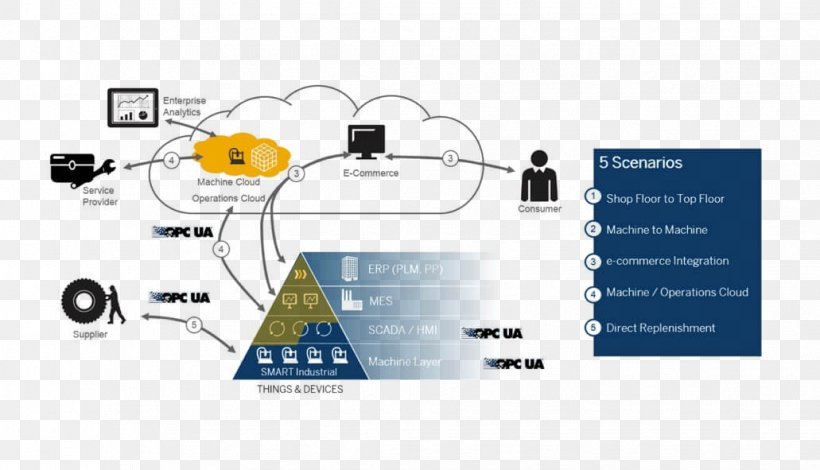 Open Platform Communications OPC Unified Architecture SCADA Automatisierungspyramide Automation, PNG, 1031x591px, Open Platform Communications, Automation, Brand, Communication, Diagram Download Free