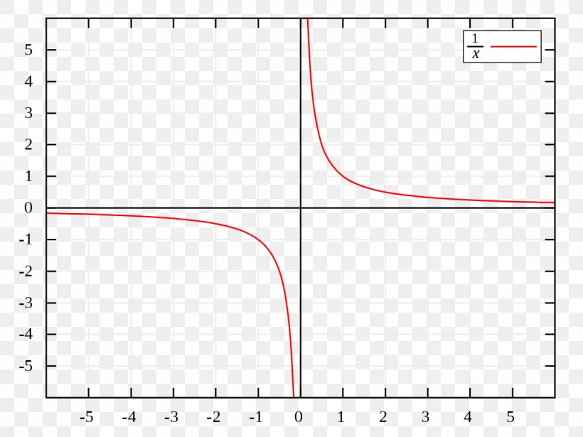 Asymptote Division By Zero Multiplicative Inverse Rational Function, PNG, 1200x900px, Asymptote, Area, Diagram, Division, Division By Zero Download Free