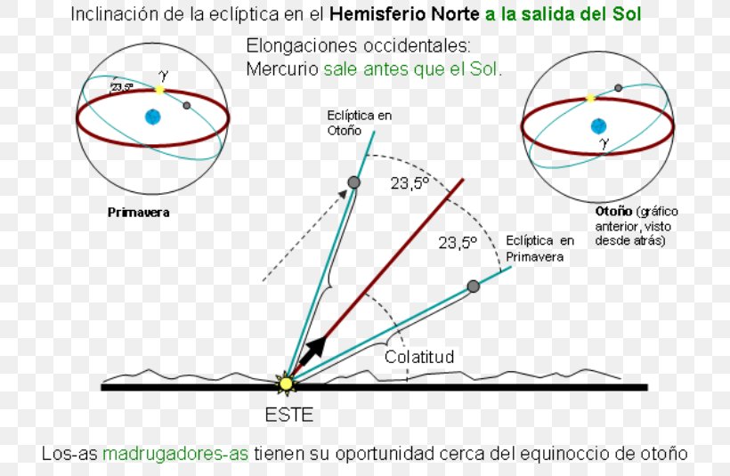 Northern Hemisphere Southern Hemisphere Sun Elongation, PNG, 768x535px, Northern Hemisphere, Area, Diagram, Earth, Elongation Download Free