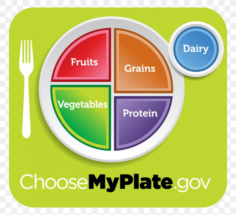 MyPlate Nutrition Food Health Serving Size, PNG, 1100x1000px, Myplate, Area, Brand, Choosemyplate, Communication Download Free