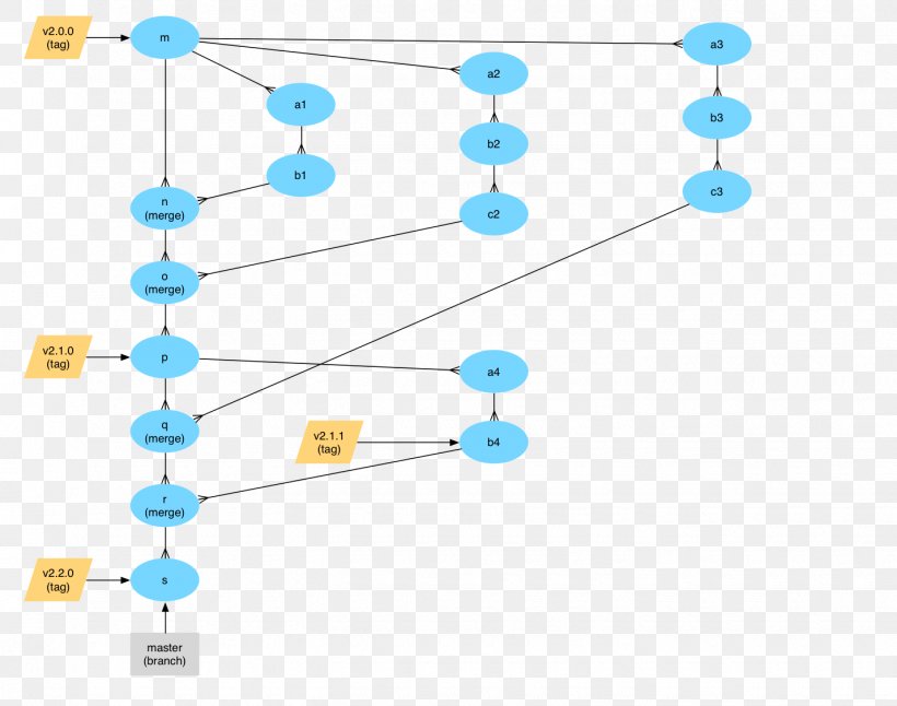 Diagram Branching Git Merge Workflow, PNG, 1430x1127px, Diagram, Body Jewelry, Branch, Branching, Computer Software Download Free