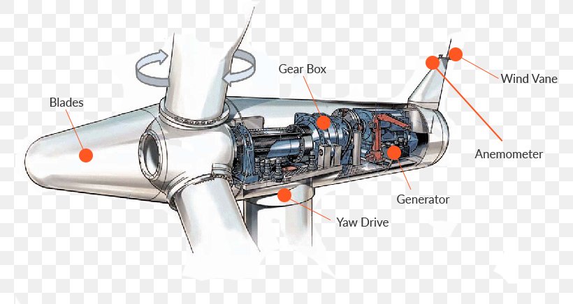 Wind Turbine Wind Power Nacelle Windmill, PNG, 776x436px, Wind Turbine, Aircraft Engine, Electricity, Electricity Generation, Energy Download Free