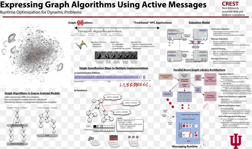 Graph Theory Information Symposium On Principles And Practice Of Parallel Programming Graph Drawing Poster, PNG, 4261x2535px, Graph Theory, Algorithm, Area, Bioinformatics, Brand Download Free
