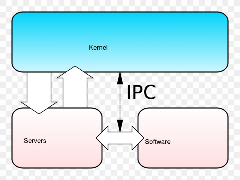 Microkernel Operating Systems Monolithic Kernel User Space, PNG, 1200x900px, Microkernel, Abstraction, Area, Brand, Computer Hardware Download Free