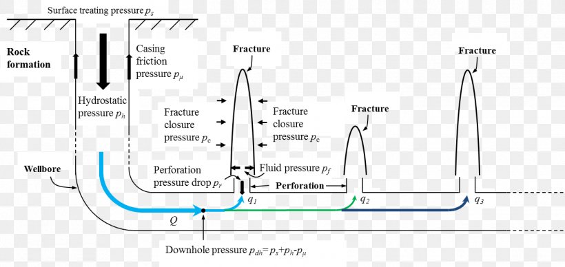 Fluid Hydraulic Fracturing Perforation Hydraulics Pressure, PNG, 1345x638px, Fluid, Area, Diagram, Distribution, Fluid Pressure Download Free