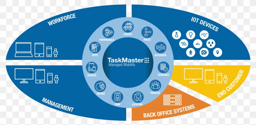 Workforce Management Organization Management Process, PNG, 1500x738px, Workforce Management, Area, Brand, Diagram, Enterprise Mobility Management Download Free