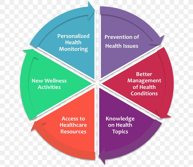 Pie Chart Business Process Infographic Organization Change Management, PNG, 708x710px, Pie Chart, Business Process, Change Management, Chart, Customer Download Free