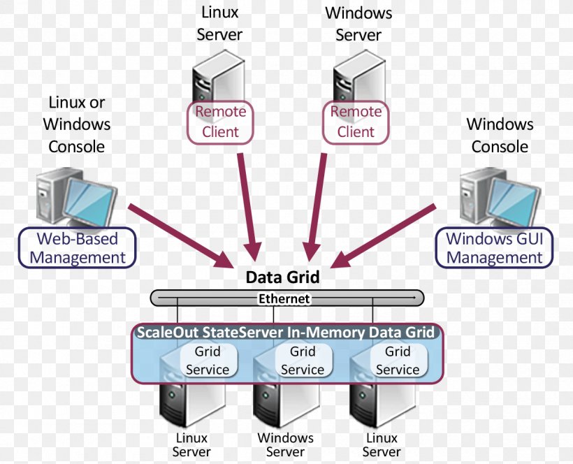 Computer Software Java Memory Leak Memory Map C#, PNG, 1200x972px, Computer Software, Application Programming Interface, Client, Communication, Computer Servers Download Free