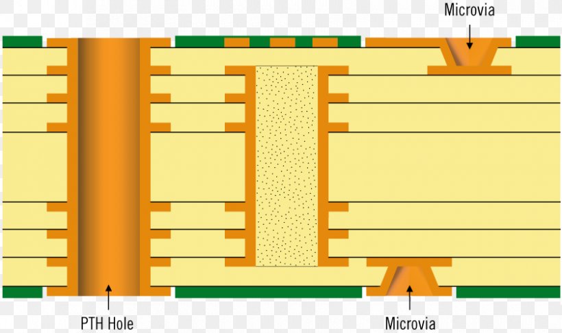 Printed Circuit Board Microvia Surface-mount Technology IPC Welding, PNG, 840x498px, Printed Circuit Board, Area, Brand, Diagram, Electronic Circuit Download Free