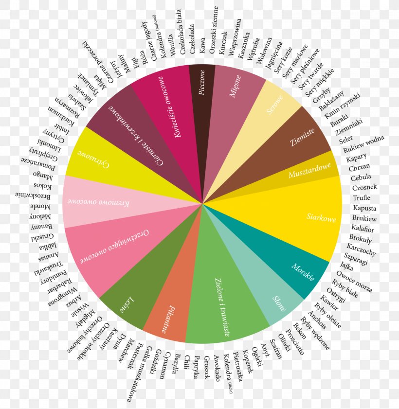 The Flavour Thesaurus Le Répertoire Des Saveurs Lexicon Taste Make Your Place: Affordable, Sustainable Nesting Skills, PNG, 1559x1600px, Lexicon, Book, Cooking, Diagram, Flavor Download Free