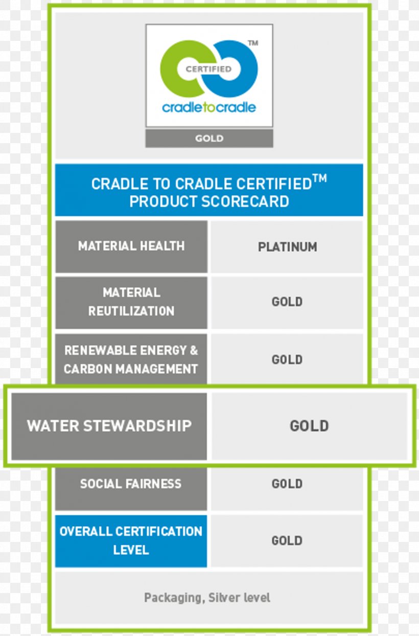 Recycling Cradle-to-cradle Design Leadership In Energy And Environmental Design Sustainability ISO 9000, PNG, 1266x1922px, Recycling, Area, Brand, Business, Certification Download Free