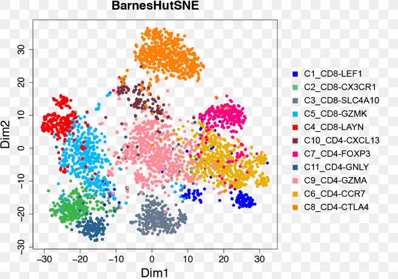 Single-cell Analysis Single Cell Sequencing Organism, PNG, 1072x753px, Cell, Area, Art, Biology, Cell Type Download Free