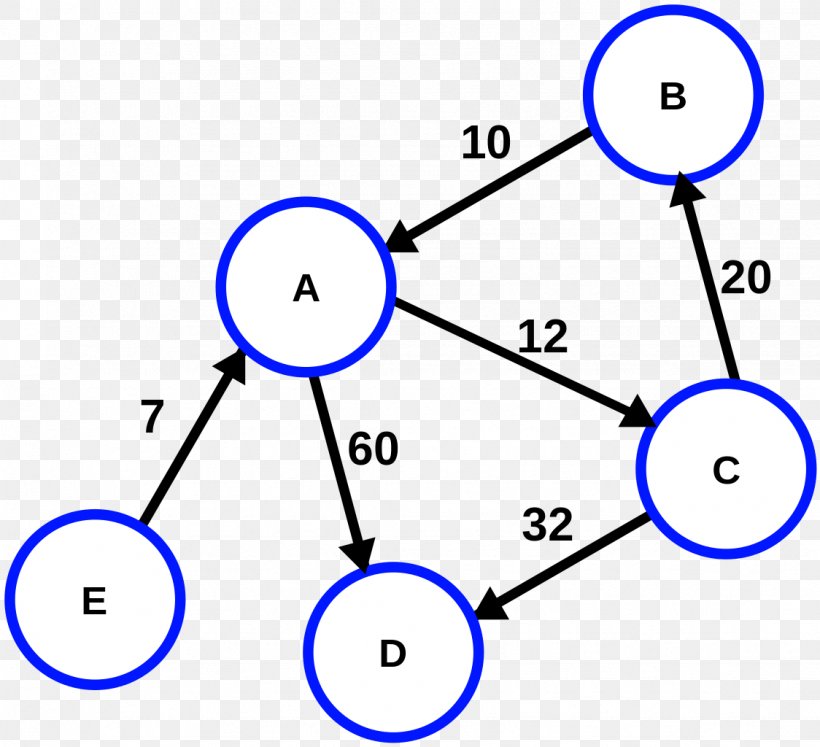 Directed Graph Aresta Vertex Adjacency Matrix, PNG, 1124x1024px, Directed Graph, Adjacency Matrix, Algorithm, Area, Aresta Download Free