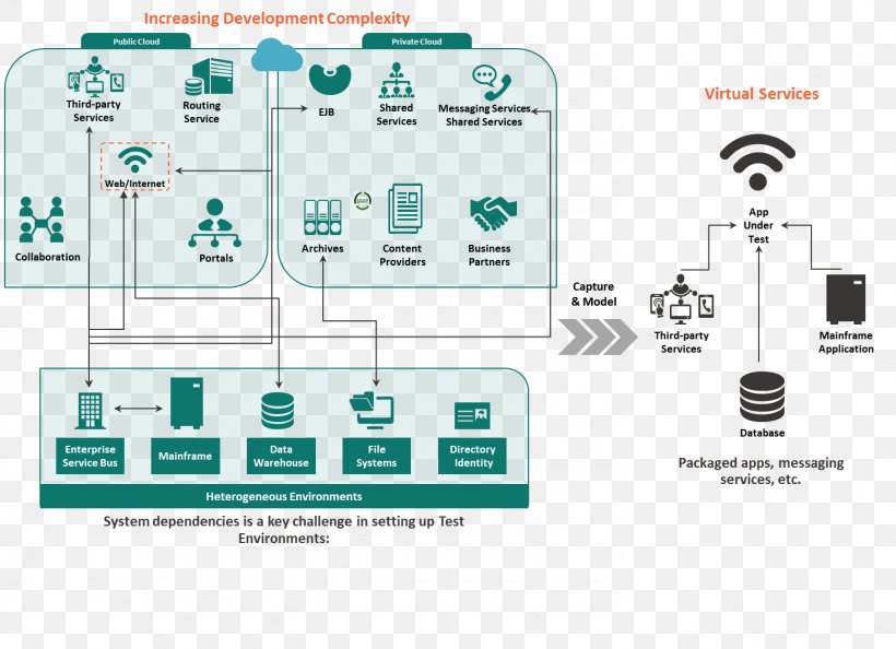 Service Virtualization Organization Implementation Application Programming Interface, PNG, 1470x1066px, Service Virtualization, Application Programming Interface, Brand, Business, Communication Download Free