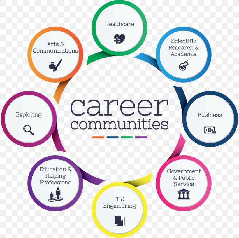 Stony Brook Career Center Job Education Career Service, PNG, 814x815px, Career, Area, Brand, Career Development, Career Management Download Free